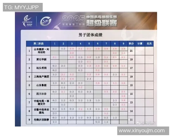 南京乒乓球队在选拔赛中以60分稳居积分榜首位展现强劲实力 南京乒乓球队在选拔赛中以60分稳居积分榜首位展现强劲实力